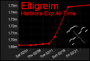 Total Graph of Eltigreim