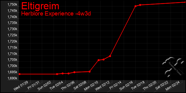 Last 31 Days Graph of Eltigreim