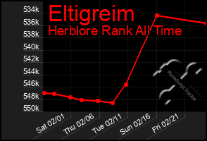 Total Graph of Eltigreim