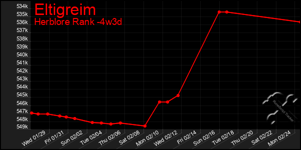 Last 31 Days Graph of Eltigreim