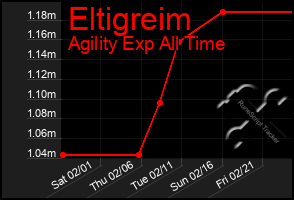 Total Graph of Eltigreim