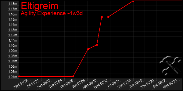 Last 31 Days Graph of Eltigreim