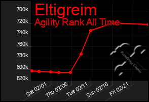 Total Graph of Eltigreim