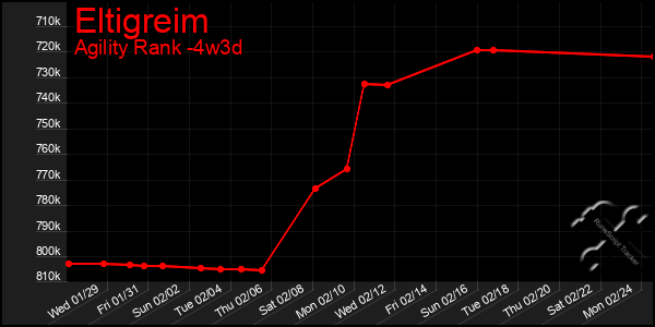 Last 31 Days Graph of Eltigreim