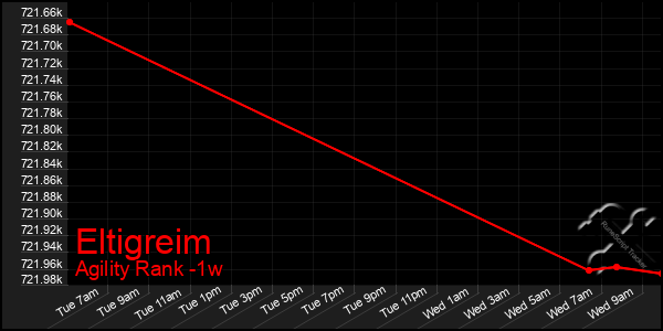 Last 7 Days Graph of Eltigreim