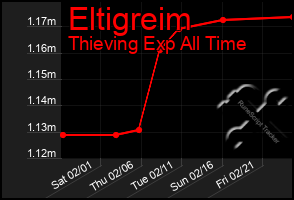 Total Graph of Eltigreim