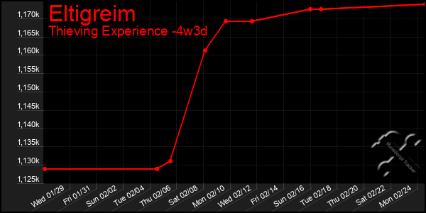 Last 31 Days Graph of Eltigreim