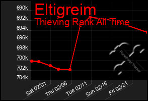 Total Graph of Eltigreim