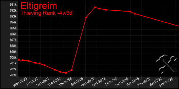 Last 31 Days Graph of Eltigreim