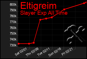 Total Graph of Eltigreim