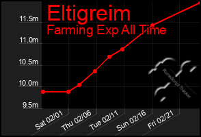 Total Graph of Eltigreim