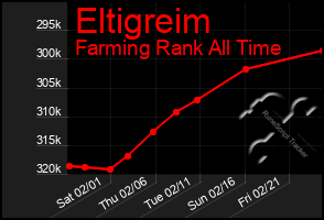 Total Graph of Eltigreim