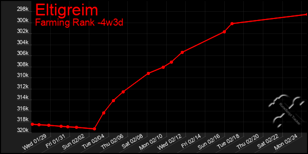 Last 31 Days Graph of Eltigreim