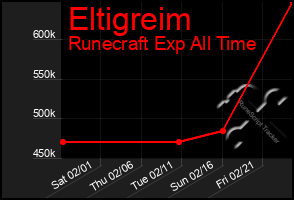 Total Graph of Eltigreim