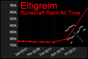 Total Graph of Eltigreim