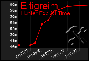 Total Graph of Eltigreim