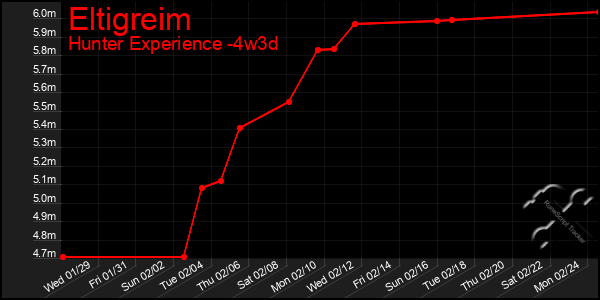 Last 31 Days Graph of Eltigreim