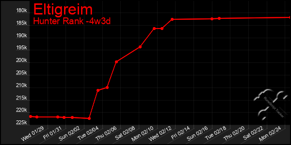 Last 31 Days Graph of Eltigreim