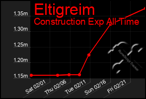 Total Graph of Eltigreim