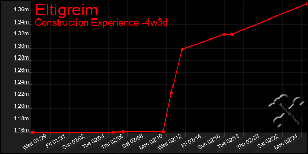 Last 31 Days Graph of Eltigreim