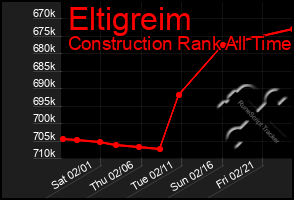 Total Graph of Eltigreim