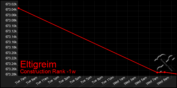 Last 7 Days Graph of Eltigreim