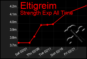 Total Graph of Eltigreim