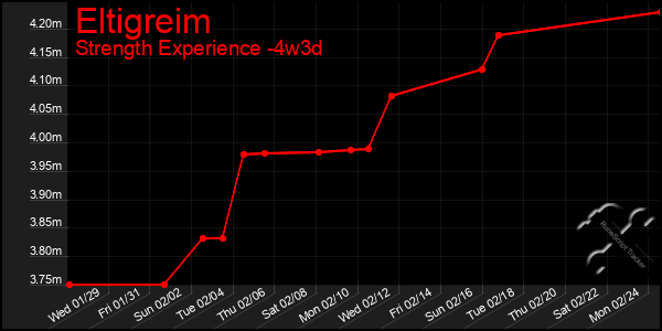 Last 31 Days Graph of Eltigreim