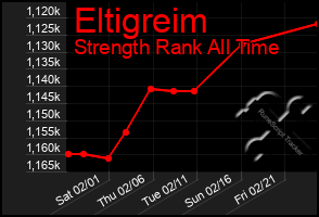 Total Graph of Eltigreim