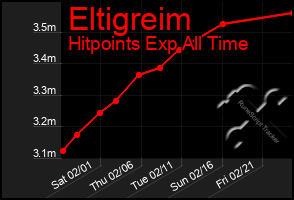 Total Graph of Eltigreim