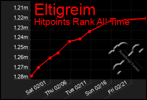 Total Graph of Eltigreim