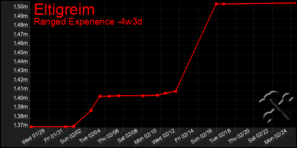 Last 31 Days Graph of Eltigreim