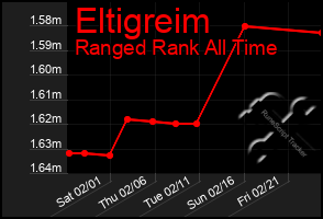 Total Graph of Eltigreim