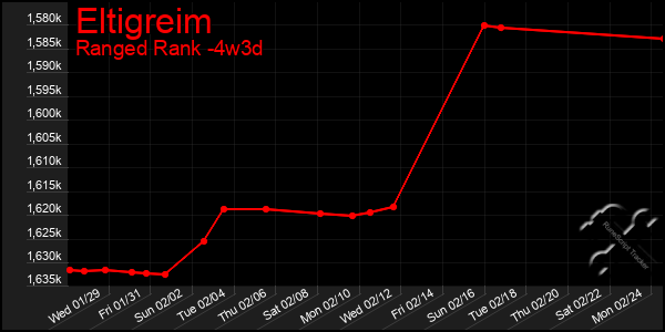 Last 31 Days Graph of Eltigreim