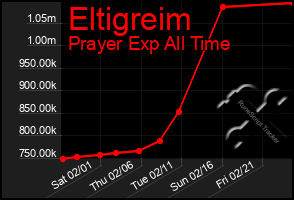 Total Graph of Eltigreim