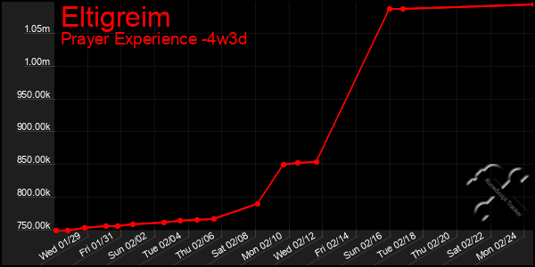 Last 31 Days Graph of Eltigreim