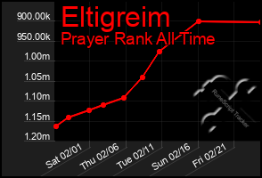 Total Graph of Eltigreim