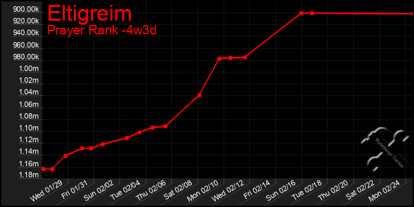 Last 31 Days Graph of Eltigreim