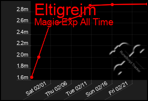 Total Graph of Eltigreim