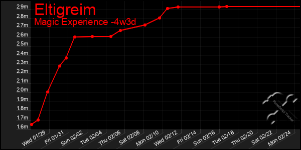 Last 31 Days Graph of Eltigreim