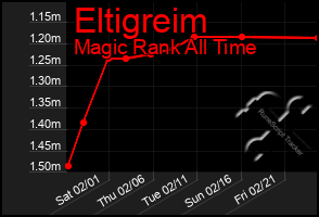 Total Graph of Eltigreim