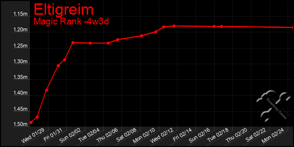 Last 31 Days Graph of Eltigreim