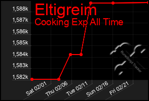 Total Graph of Eltigreim