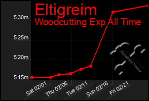 Total Graph of Eltigreim