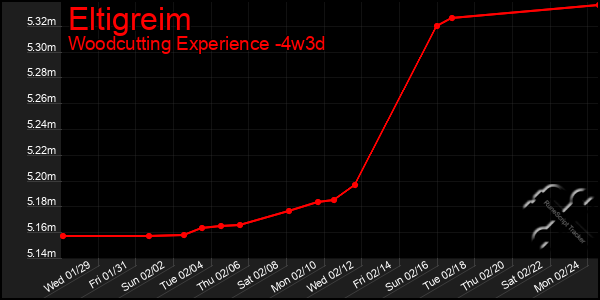 Last 31 Days Graph of Eltigreim