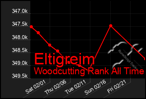 Total Graph of Eltigreim