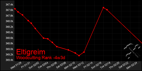 Last 31 Days Graph of Eltigreim