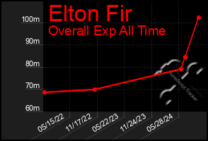 Total Graph of Elton Fir