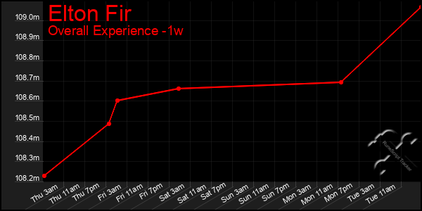 Last 7 Days Graph of Elton Fir