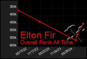 Total Graph of Elton Fir